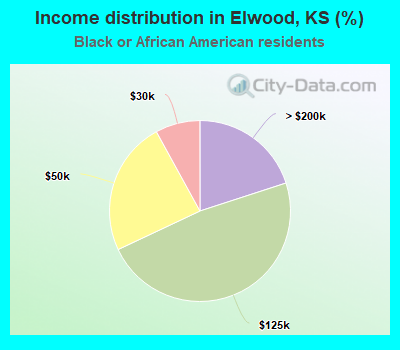 Income distribution in Elwood, KS (%)