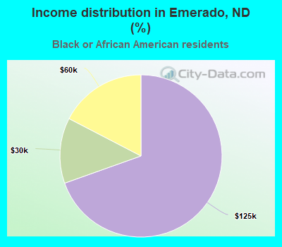 Income distribution in Emerado, ND (%)