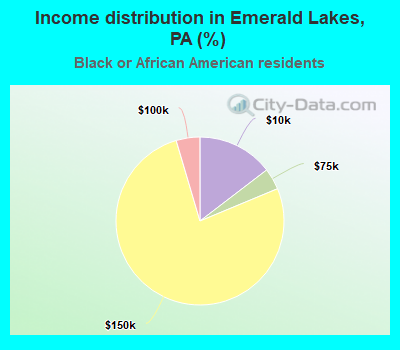 Income distribution in Emerald Lakes, PA (%)