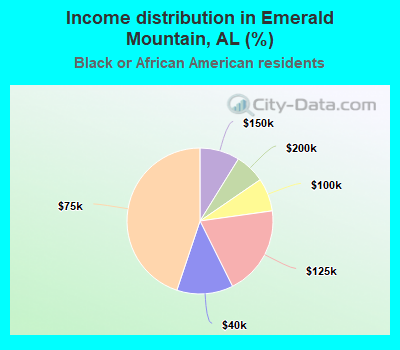 Income distribution in Emerald Mountain, AL (%)