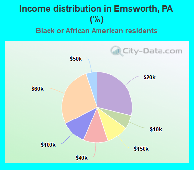 Income distribution in Emsworth, PA (%)