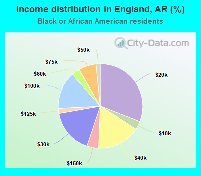 Income distribution in England, AR (%)
