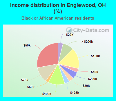 Income distribution in Englewood, OH (%)