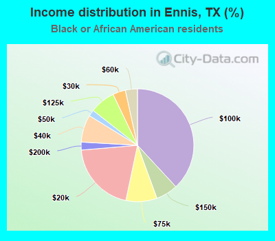 Income distribution in Ennis, TX (%)