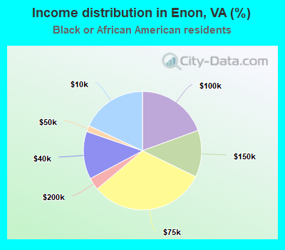 Income distribution in Enon, VA (%)