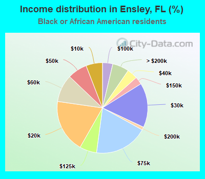 Income distribution in Ensley, FL (%)