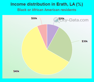 Income distribution in Erath, LA (%)