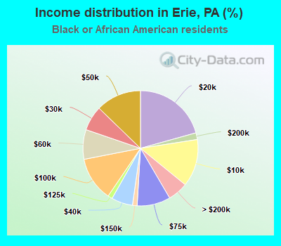 Income distribution in Erie, PA (%)