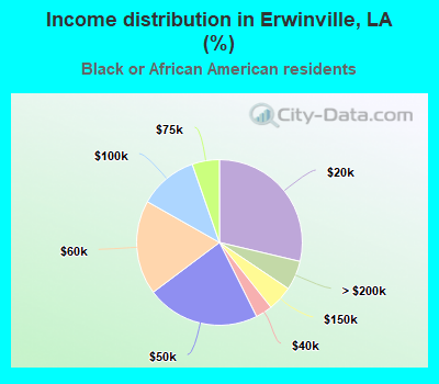 Income distribution in Erwinville, LA (%)