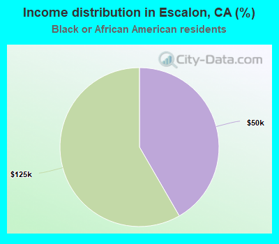 Income distribution in Escalon, CA (%)