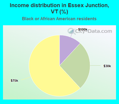 Income distribution in Essex Junction, VT (%)