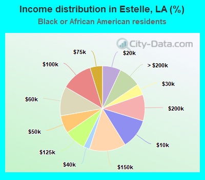 Income distribution in Estelle, LA (%)