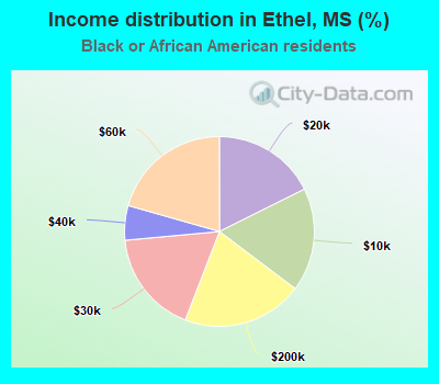 Income distribution in Ethel, MS (%)