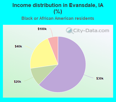Income distribution in Evansdale, IA (%)
