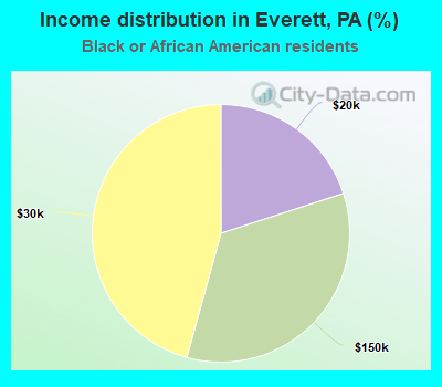 Income distribution in Everett, PA (%)