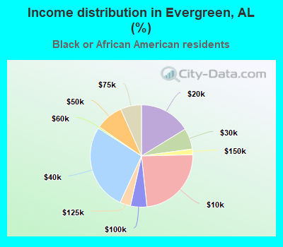 Income distribution in Evergreen, AL (%)