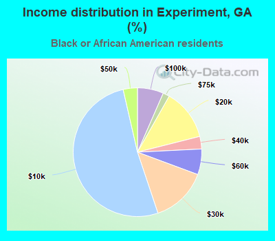 Income distribution in Experiment, GA (%)