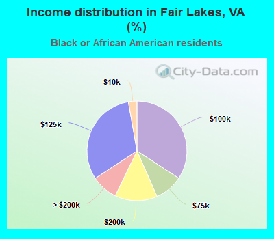 Income distribution in Fair Lakes, VA (%)