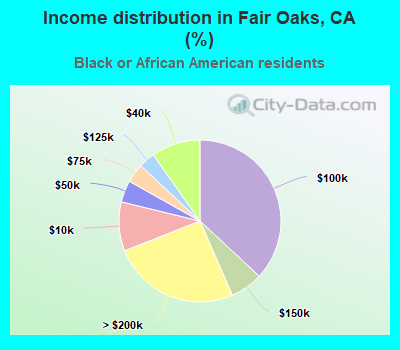 Income distribution in Fair Oaks, CA (%)