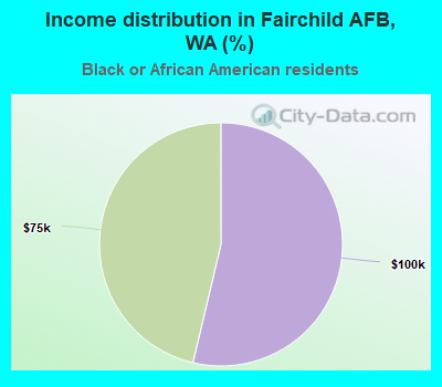 Income distribution in Fairchild AFB, WA (%)