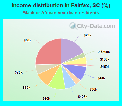 Income distribution in Fairfax, SC (%)