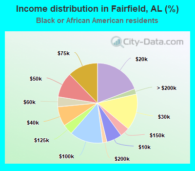 Income distribution in Fairfield, AL (%)