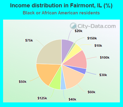 Income distribution in Fairmont, IL (%)