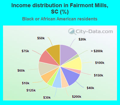 Income distribution in Fairmont Mills, SC (%)