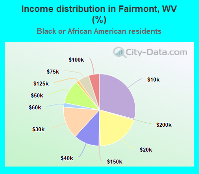 Income distribution in Fairmont, WV (%)