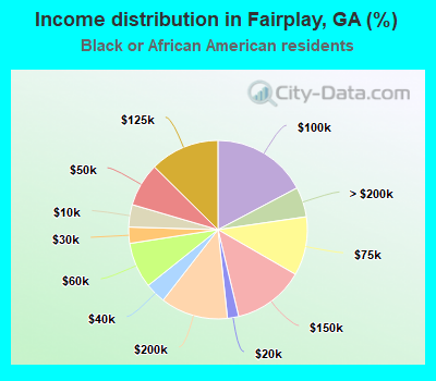 Income distribution in Fairplay, GA (%)