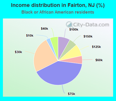 Income distribution in Fairton, NJ (%)