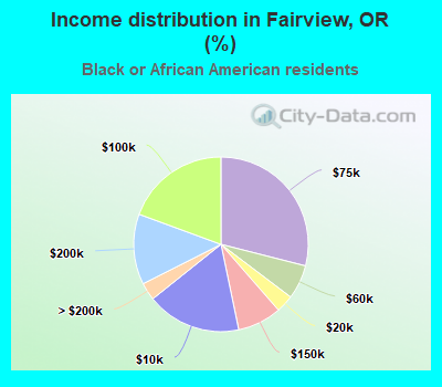 Income distribution in Fairview, OR (%)