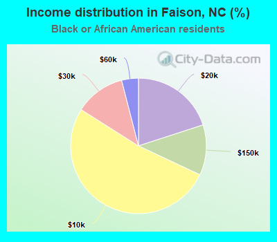 Income distribution in Faison, NC (%)