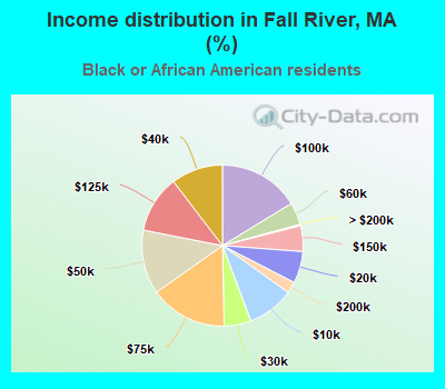 Income distribution in Fall River, MA (%)