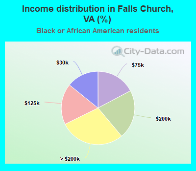 Income distribution in Falls Church, VA (%)