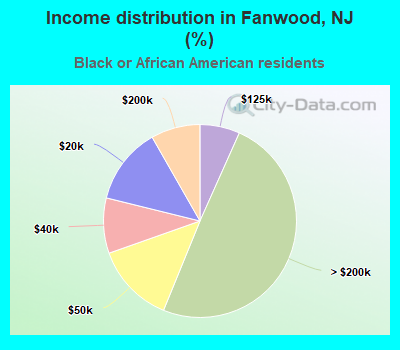 Income distribution in Fanwood, NJ (%)