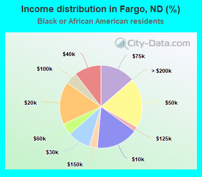 Income distribution in Fargo, ND (%)
