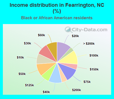 Income distribution in Fearrington, NC (%)