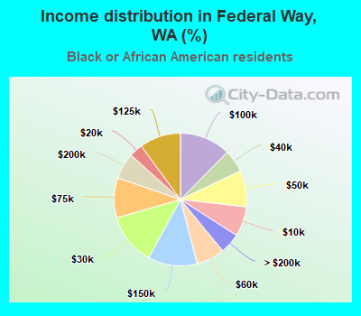 Income distribution in Federal Way, WA (%)