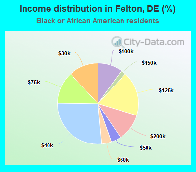 Income distribution in Felton, DE (%)