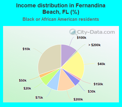 Income distribution in Fernandina Beach, FL (%)