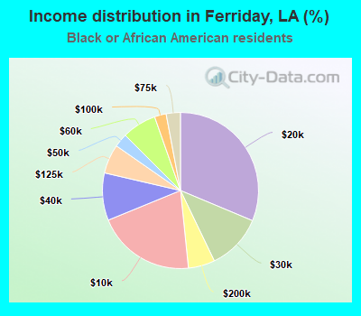 Income distribution in Ferriday, LA (%)
