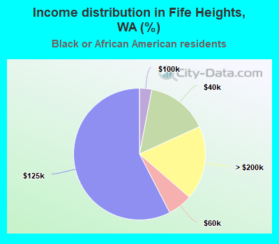 Income distribution in Fife Heights, WA (%)