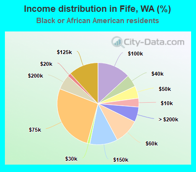 Income distribution in Fife, WA (%)