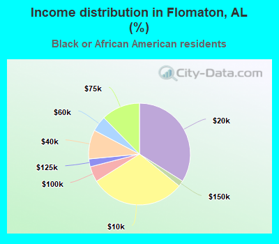 Income distribution in Flomaton, AL (%)