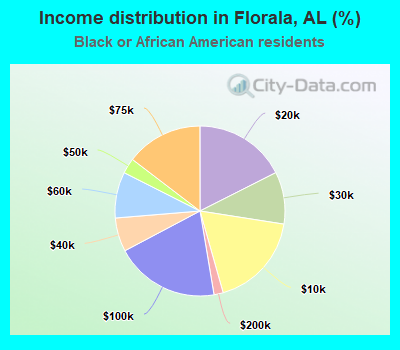 Income distribution in Florala, AL (%)
