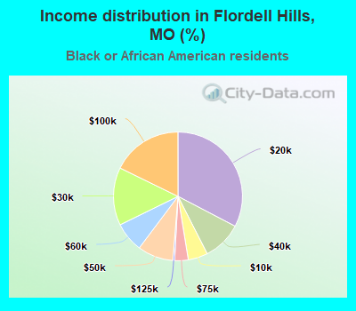 Income distribution in Flordell Hills, MO (%)
