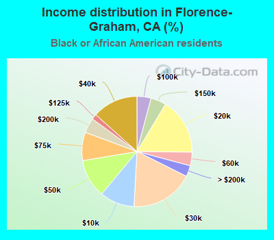 Income distribution in Florence-Graham, CA (%)