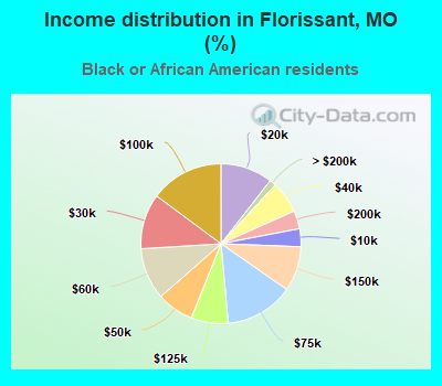 Income distribution in Florissant, MO (%)