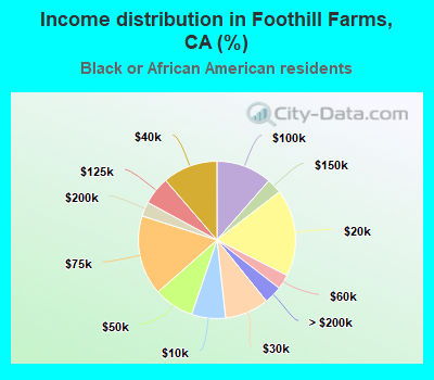Income distribution in Foothill Farms, CA (%)